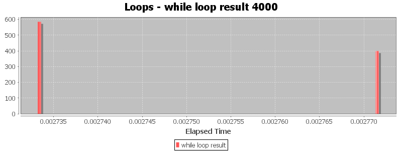 Loops - while loop result 4000